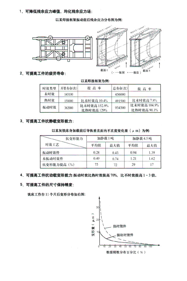 振動(dòng)時(shí)效效果.jpg